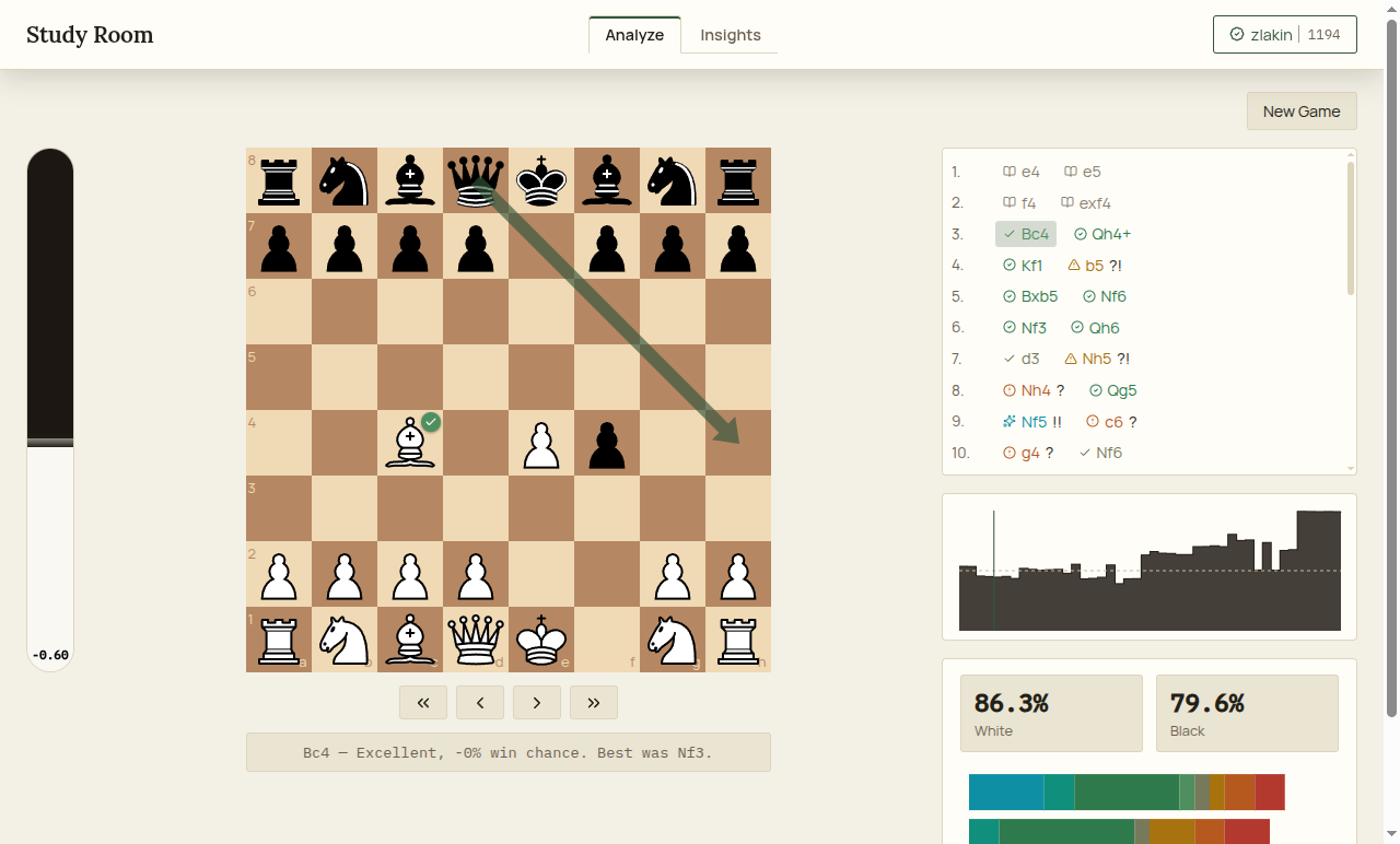 Engine verdict on a specific move, with the evaluation bar and best-move arrow