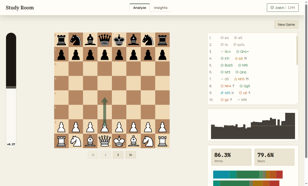 Chess Analyzer showing a fully analyzed game: board, evaluation bar, move list, and evaluation graph